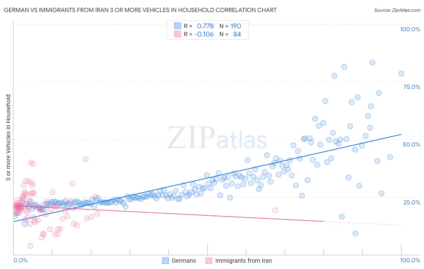 German vs Immigrants from Iran 3 or more Vehicles in Household