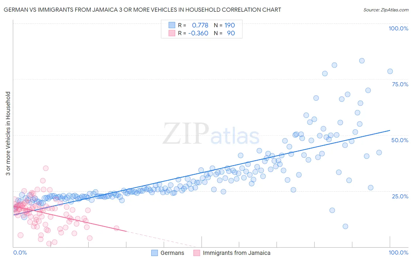 German vs Immigrants from Jamaica 3 or more Vehicles in Household