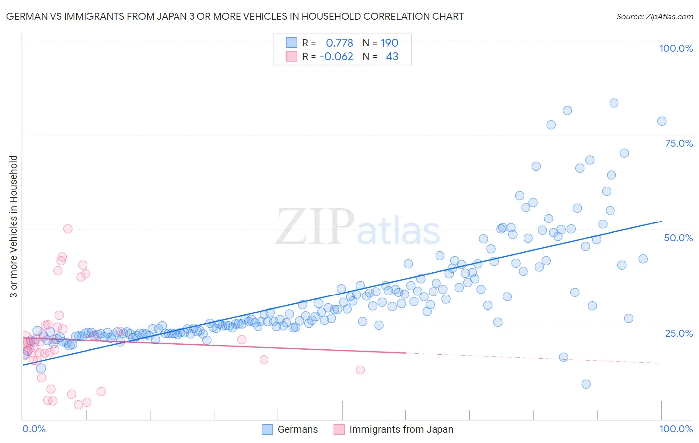 German vs Immigrants from Japan 3 or more Vehicles in Household