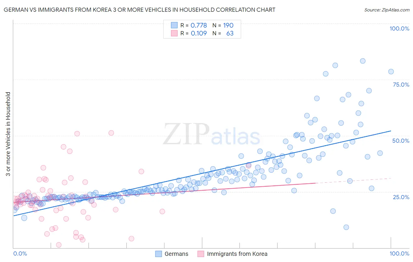German vs Immigrants from Korea 3 or more Vehicles in Household