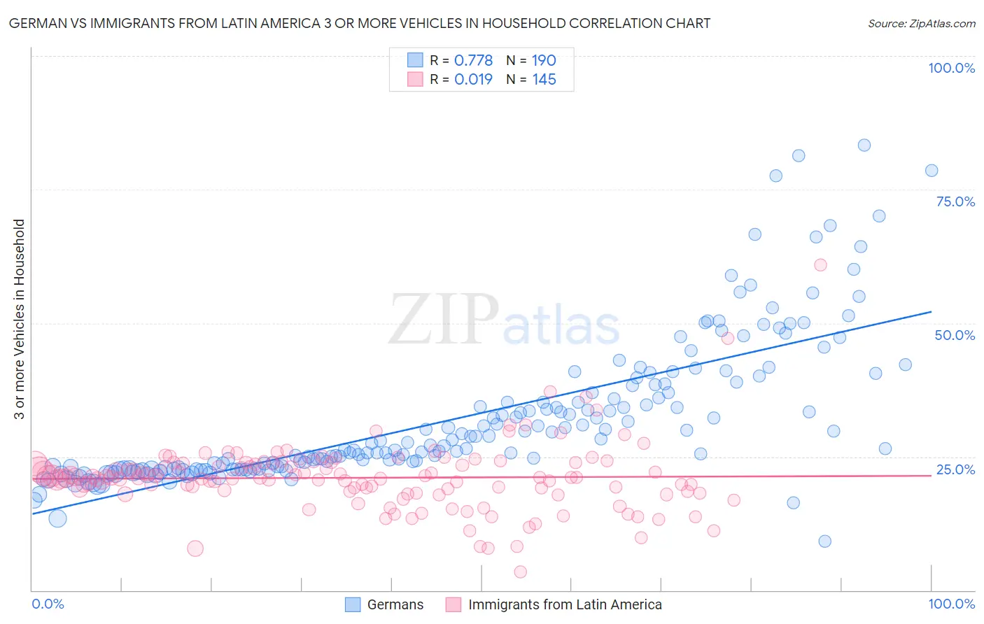 German vs Immigrants from Latin America 3 or more Vehicles in Household