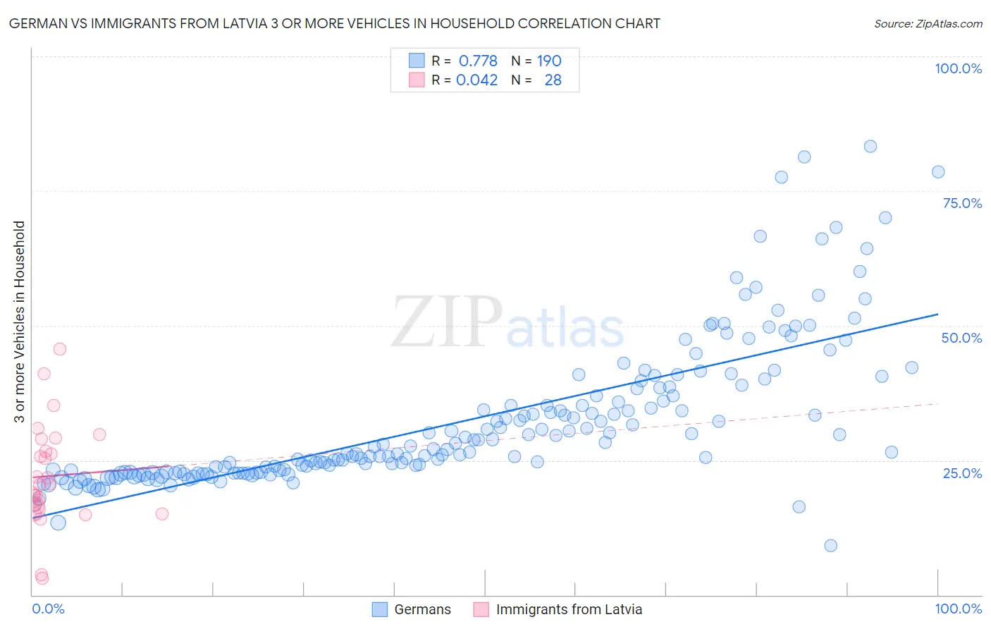 German vs Immigrants from Latvia 3 or more Vehicles in Household
