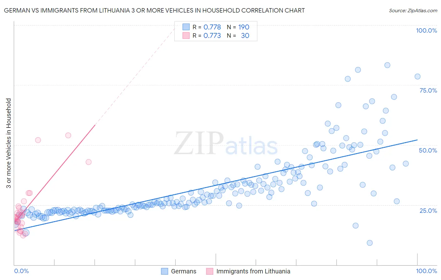 German vs Immigrants from Lithuania 3 or more Vehicles in Household