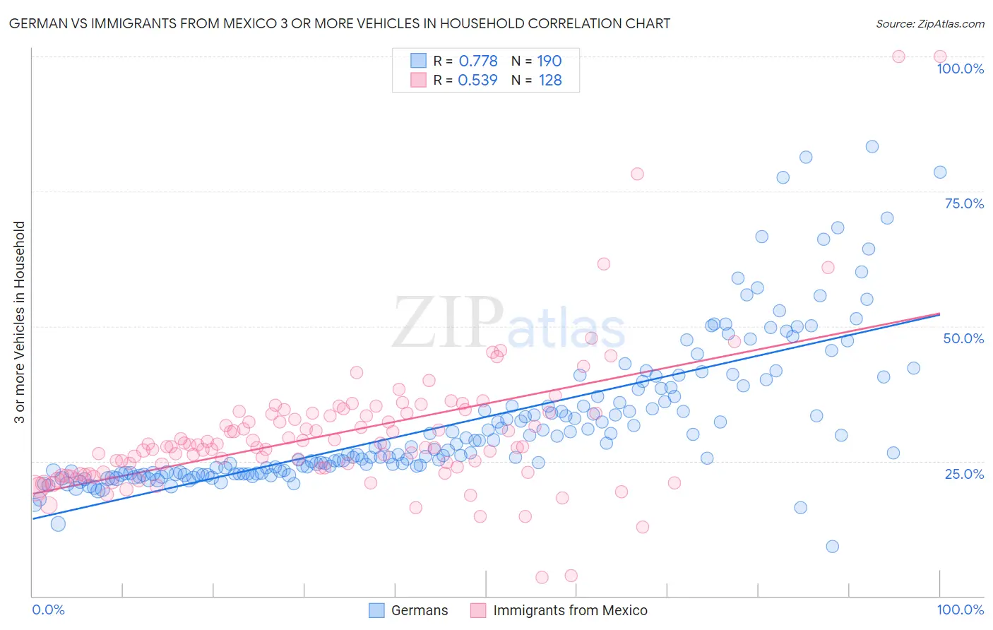 German vs Immigrants from Mexico 3 or more Vehicles in Household