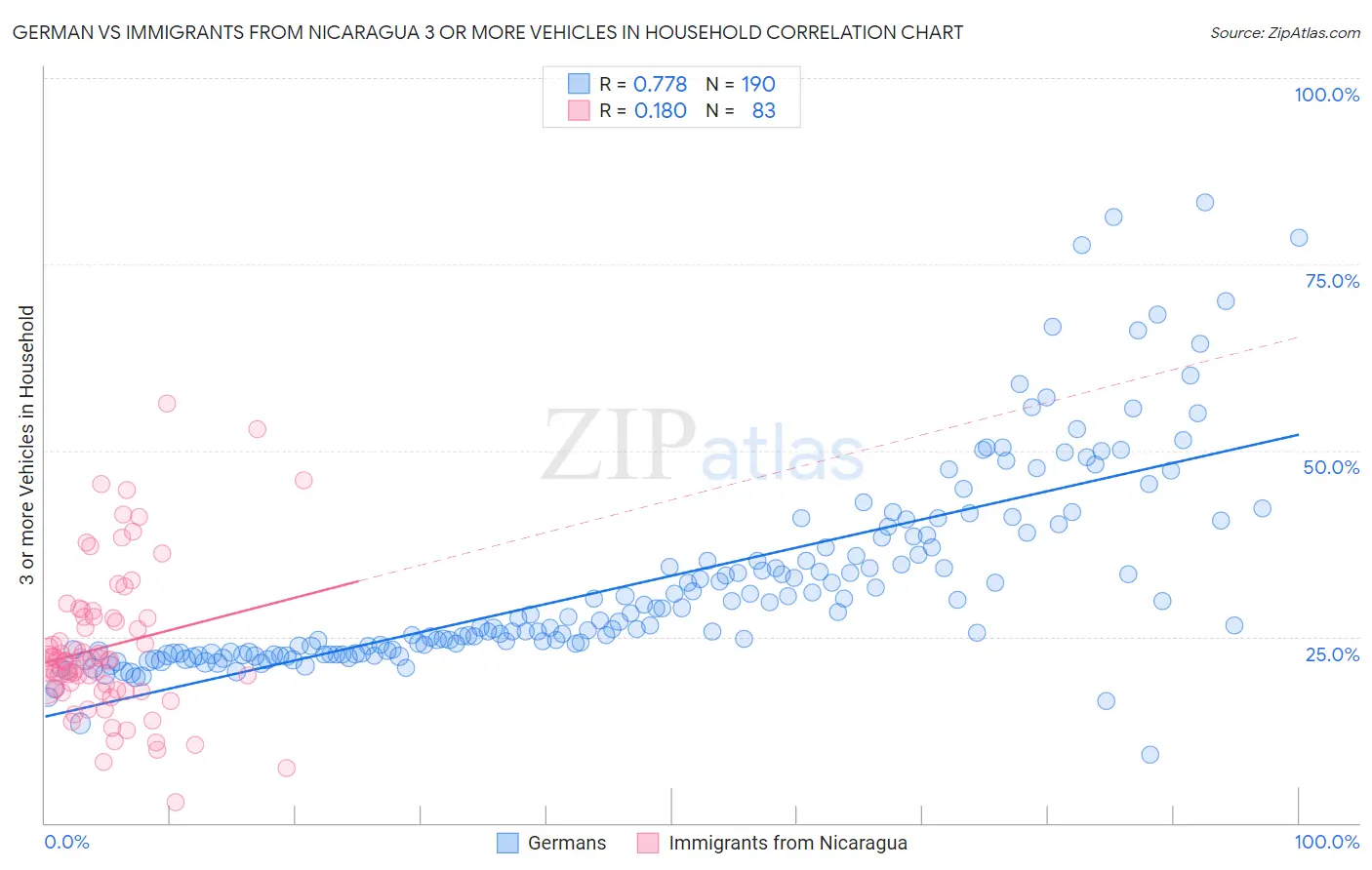 German vs Immigrants from Nicaragua 3 or more Vehicles in Household