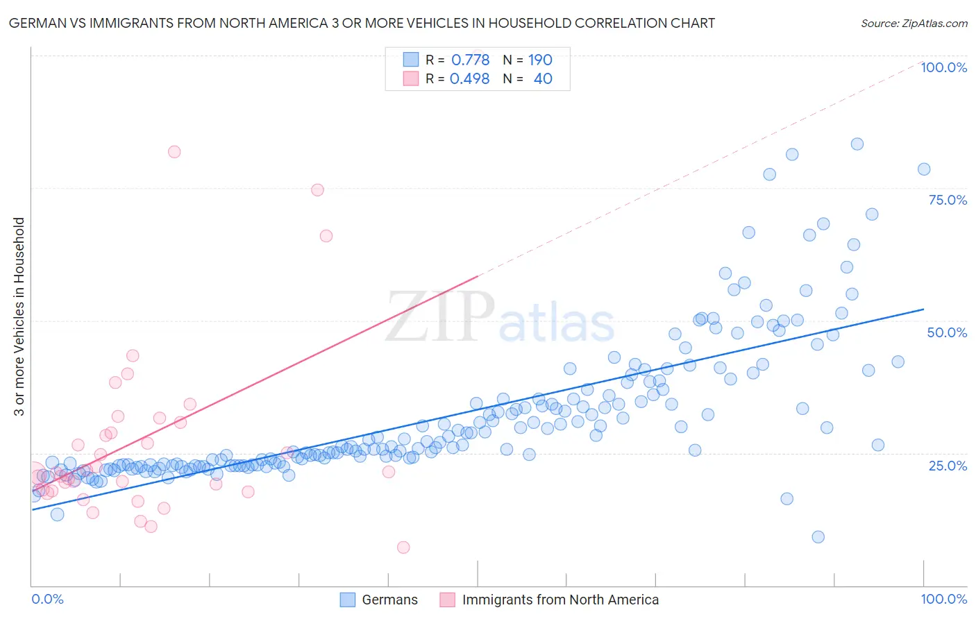 German vs Immigrants from North America 3 or more Vehicles in Household