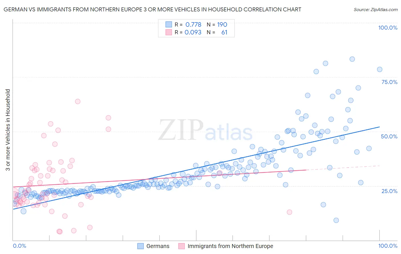 German vs Immigrants from Northern Europe 3 or more Vehicles in Household