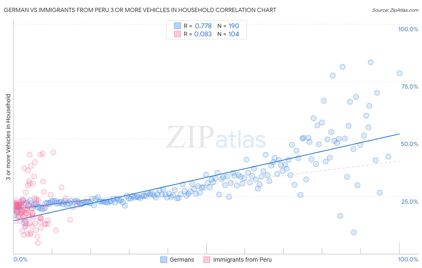 German vs Immigrants from Peru 3 or more Vehicles in Household