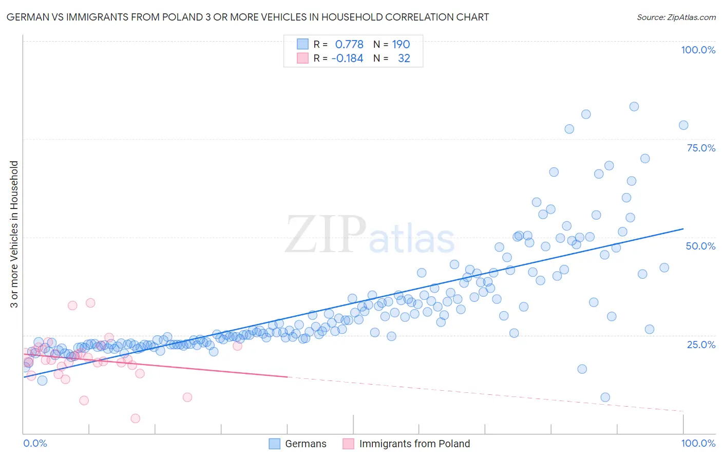 German vs Immigrants from Poland 3 or more Vehicles in Household