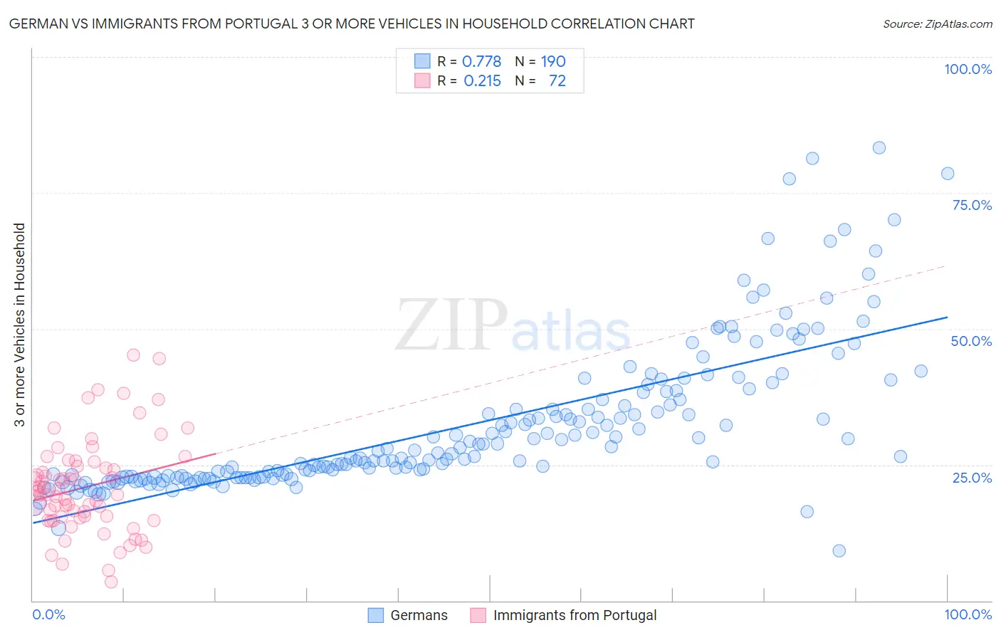 German vs Immigrants from Portugal 3 or more Vehicles in Household