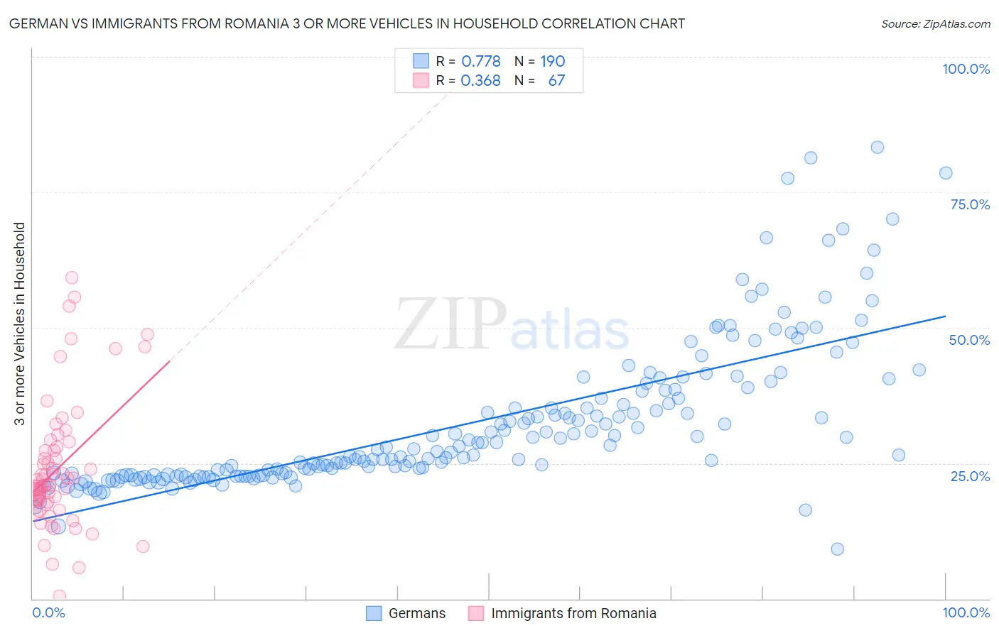 German vs Immigrants from Romania 3 or more Vehicles in Household