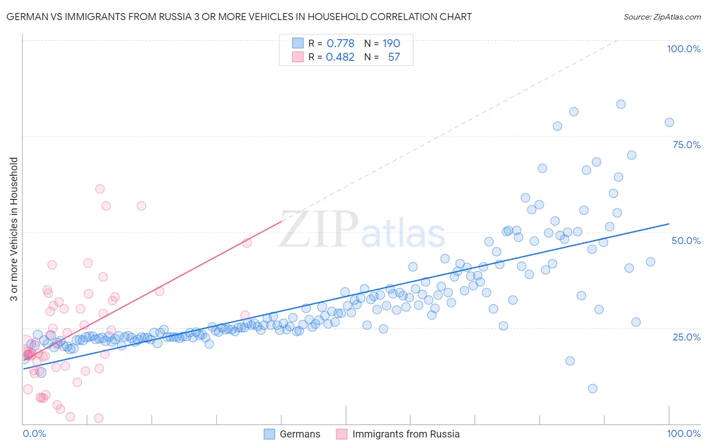 German vs Immigrants from Russia 3 or more Vehicles in Household
