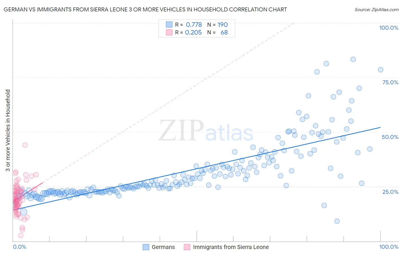 German vs Immigrants from Sierra Leone 3 or more Vehicles in Household