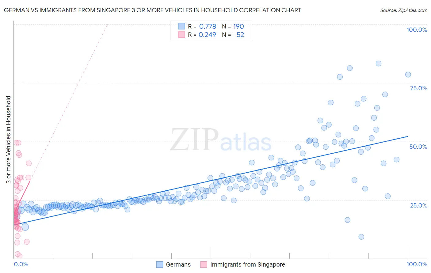 German vs Immigrants from Singapore 3 or more Vehicles in Household