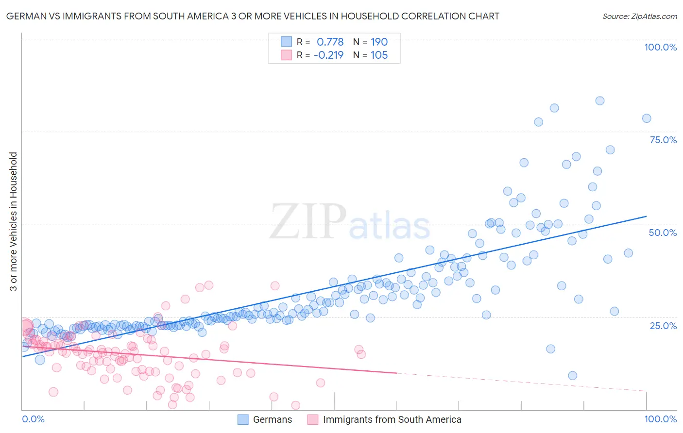 German vs Immigrants from South America 3 or more Vehicles in Household