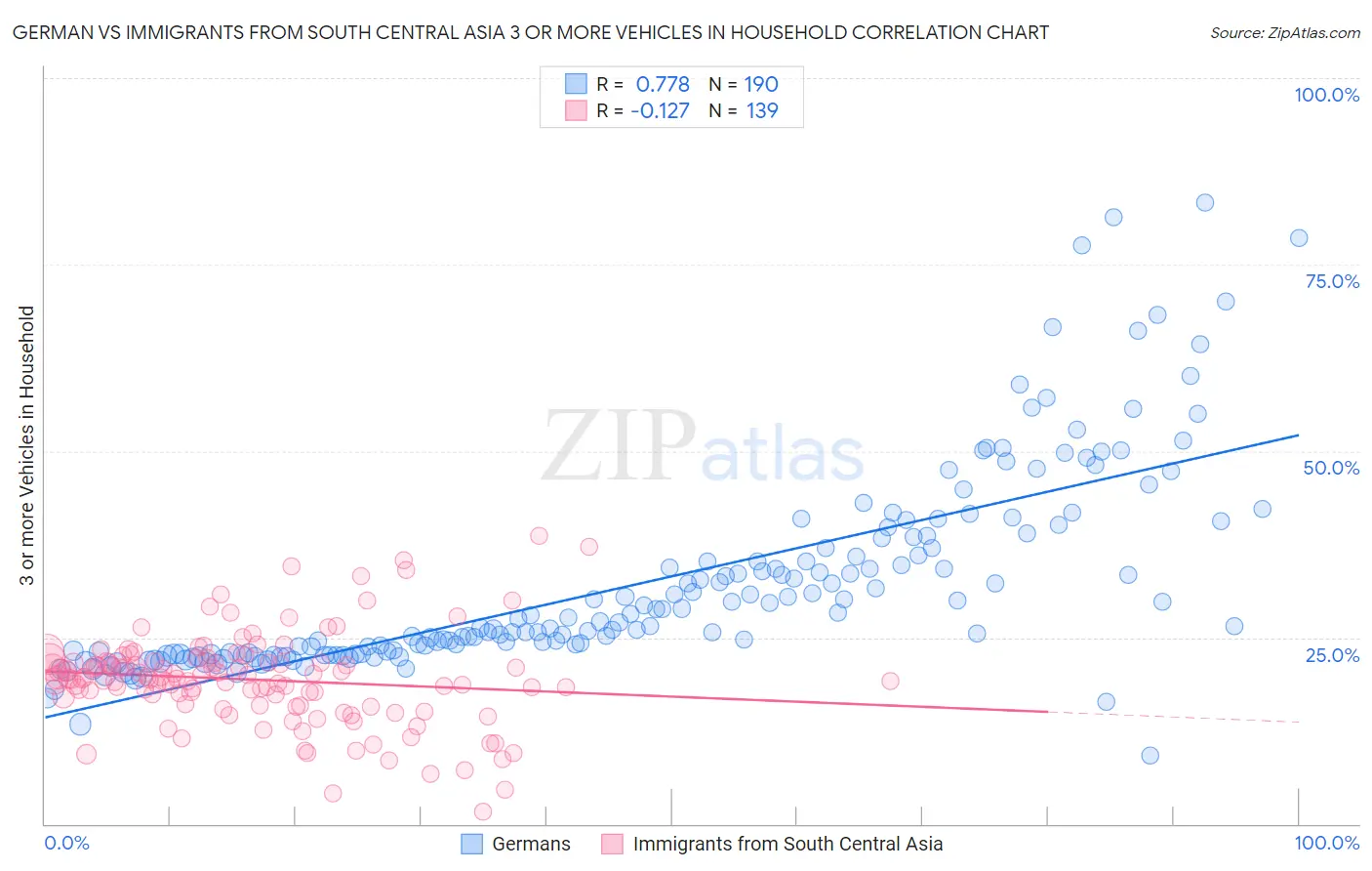 German vs Immigrants from South Central Asia 3 or more Vehicles in Household