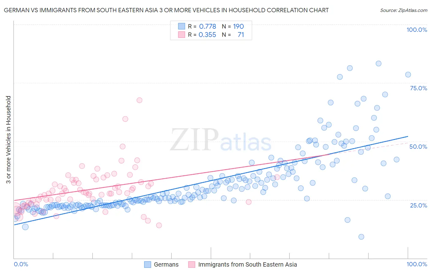 German vs Immigrants from South Eastern Asia 3 or more Vehicles in Household
