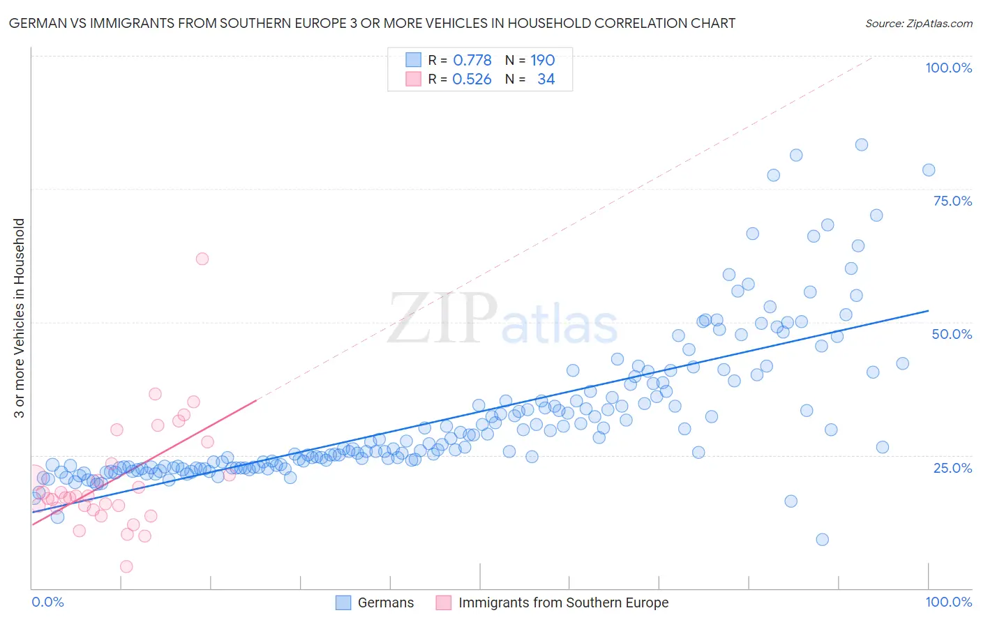 German vs Immigrants from Southern Europe 3 or more Vehicles in Household