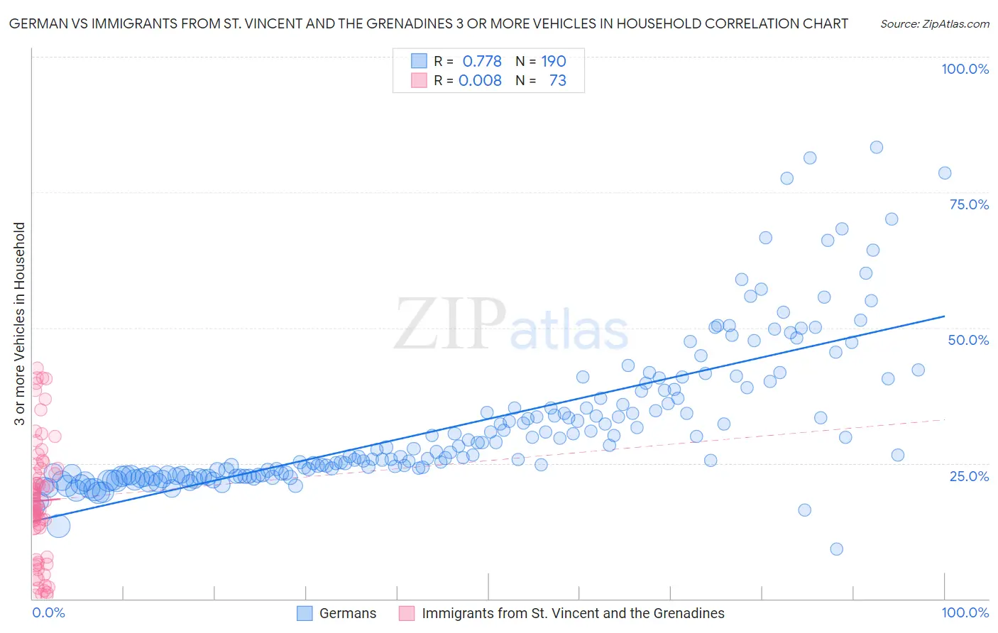 German vs Immigrants from St. Vincent and the Grenadines 3 or more Vehicles in Household