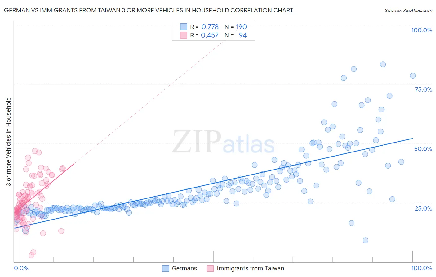 German vs Immigrants from Taiwan 3 or more Vehicles in Household