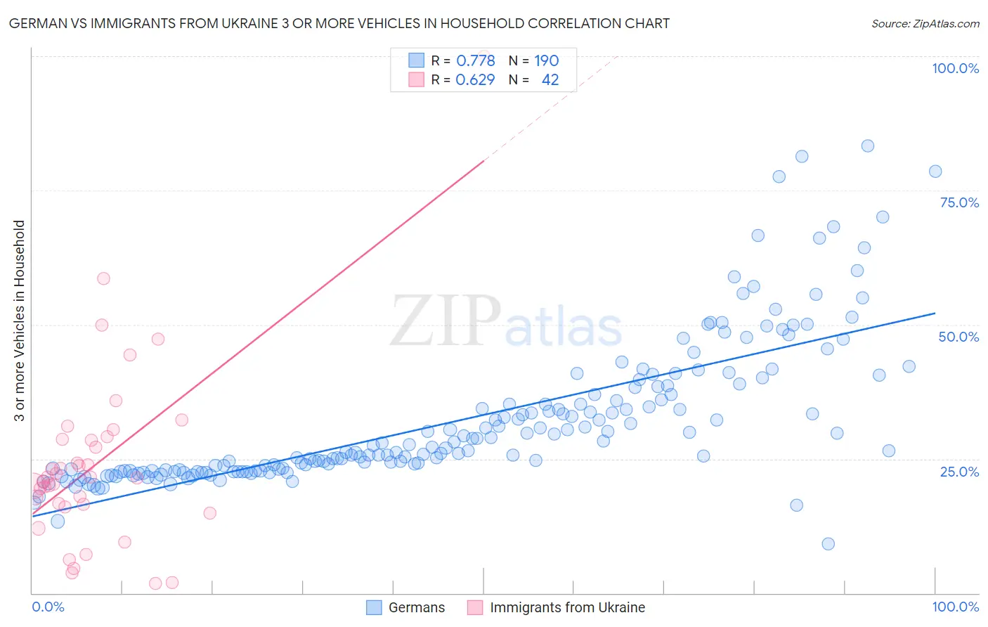 German vs Immigrants from Ukraine 3 or more Vehicles in Household