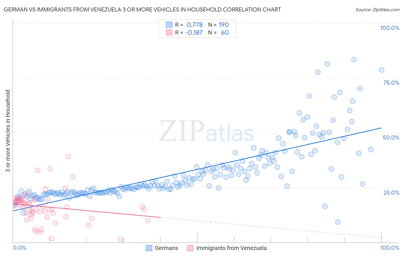 German vs Immigrants from Venezuela 3 or more Vehicles in Household