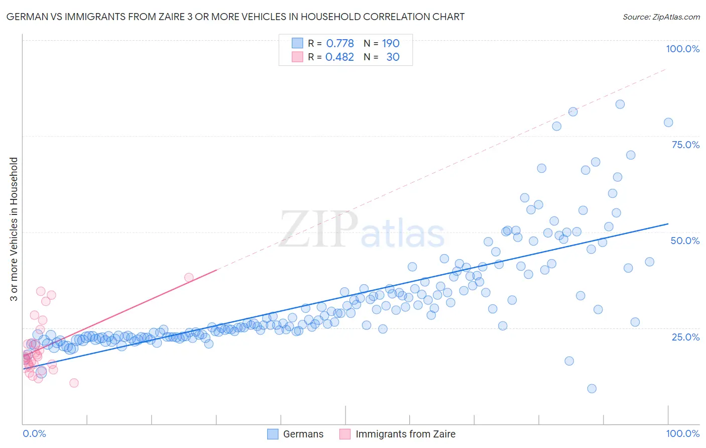 German vs Immigrants from Zaire 3 or more Vehicles in Household