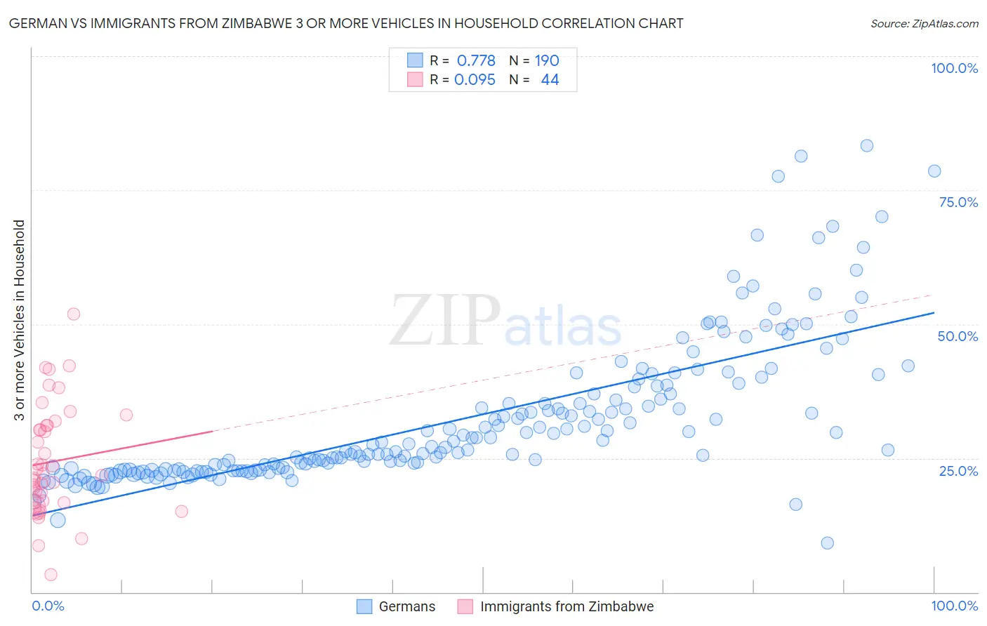 German vs Immigrants from Zimbabwe 3 or more Vehicles in Household