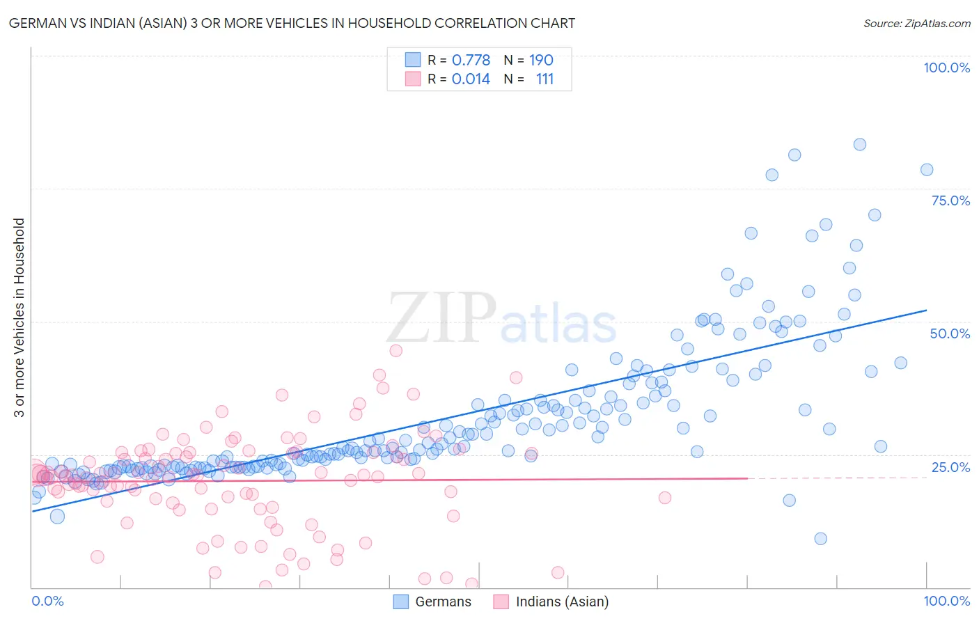 German vs Indian (Asian) 3 or more Vehicles in Household