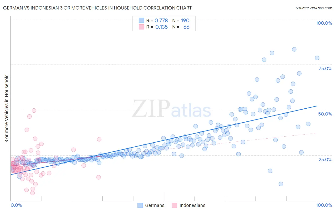 German vs Indonesian 3 or more Vehicles in Household