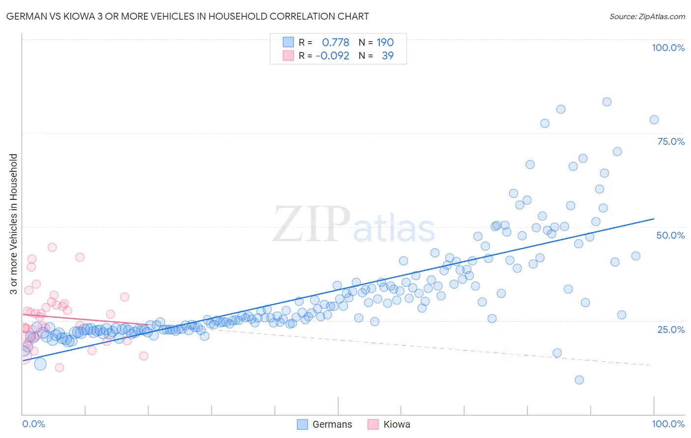 German vs Kiowa 3 or more Vehicles in Household