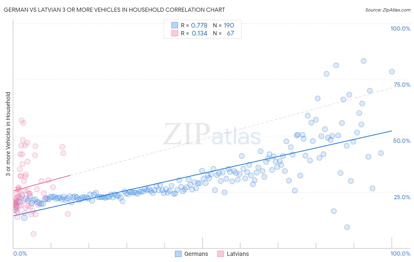 German vs Latvian 3 or more Vehicles in Household