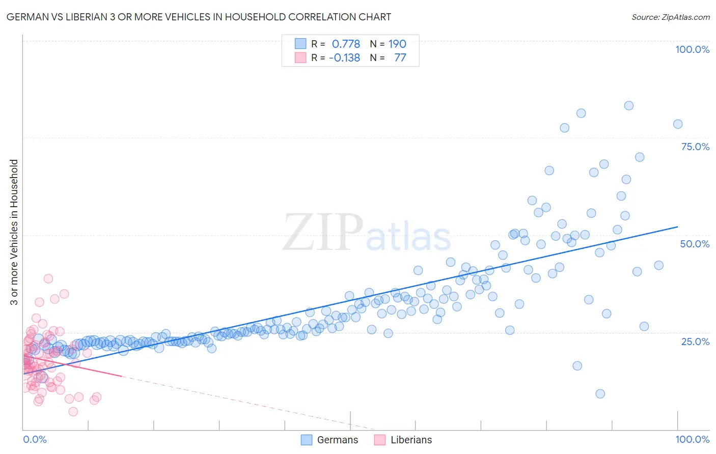 German vs Liberian 3 or more Vehicles in Household