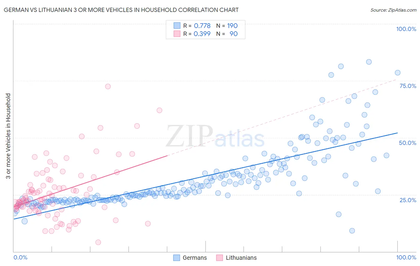 German vs Lithuanian 3 or more Vehicles in Household