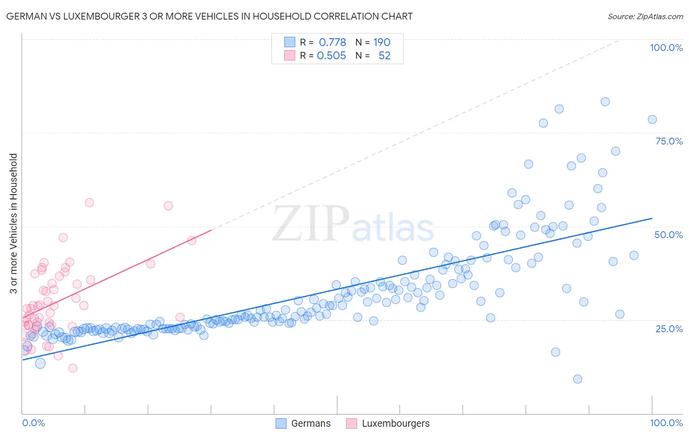 German vs Luxembourger 3 or more Vehicles in Household