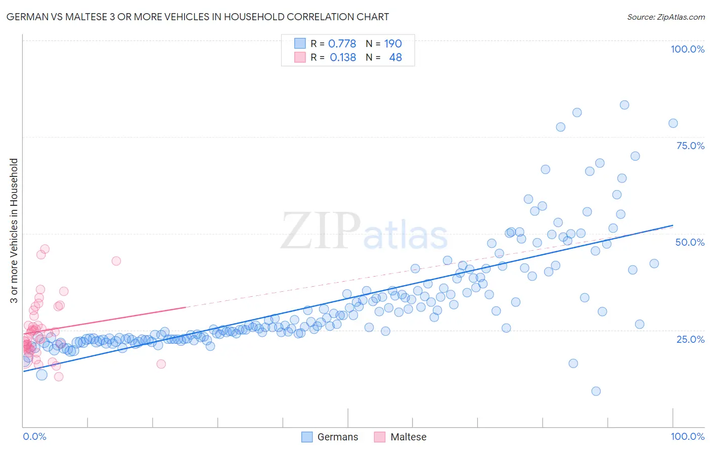 German vs Maltese 3 or more Vehicles in Household
