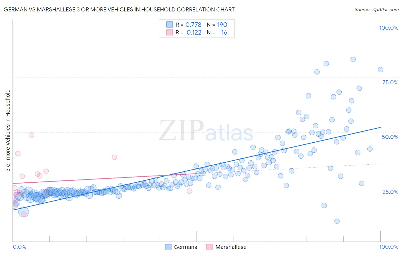 German vs Marshallese 3 or more Vehicles in Household