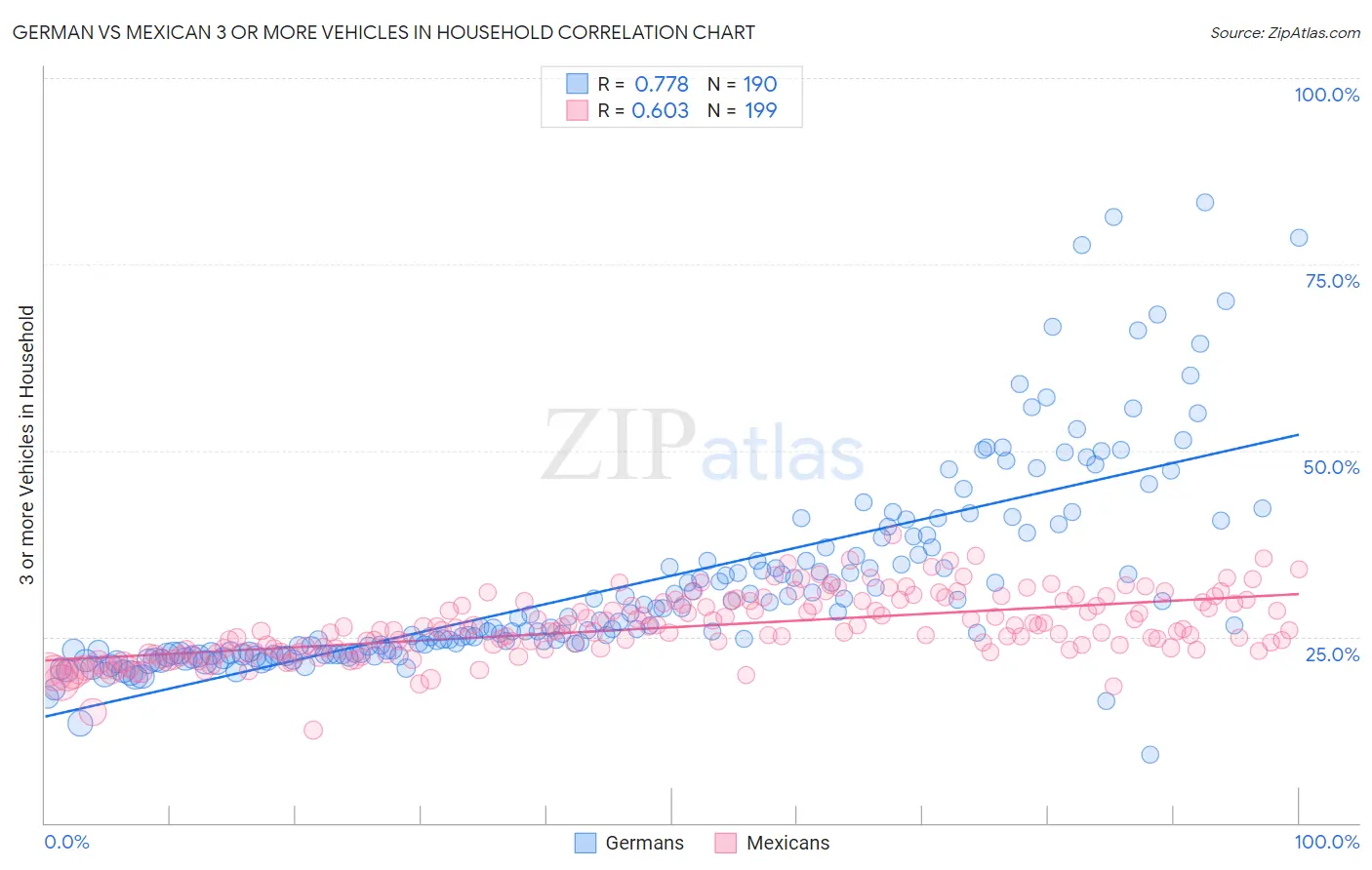 German vs Mexican 3 or more Vehicles in Household