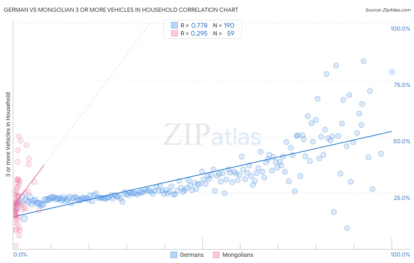 German vs Mongolian 3 or more Vehicles in Household
