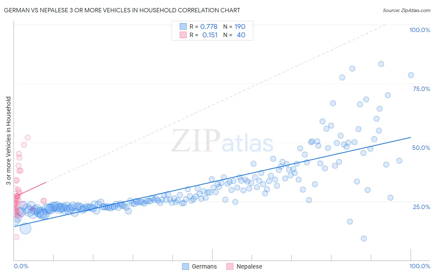 German vs Nepalese 3 or more Vehicles in Household