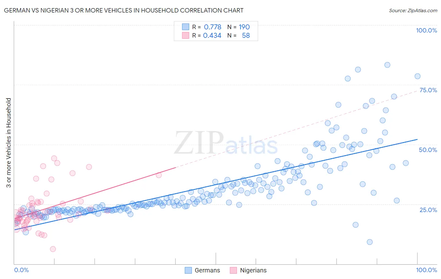 German vs Nigerian 3 or more Vehicles in Household