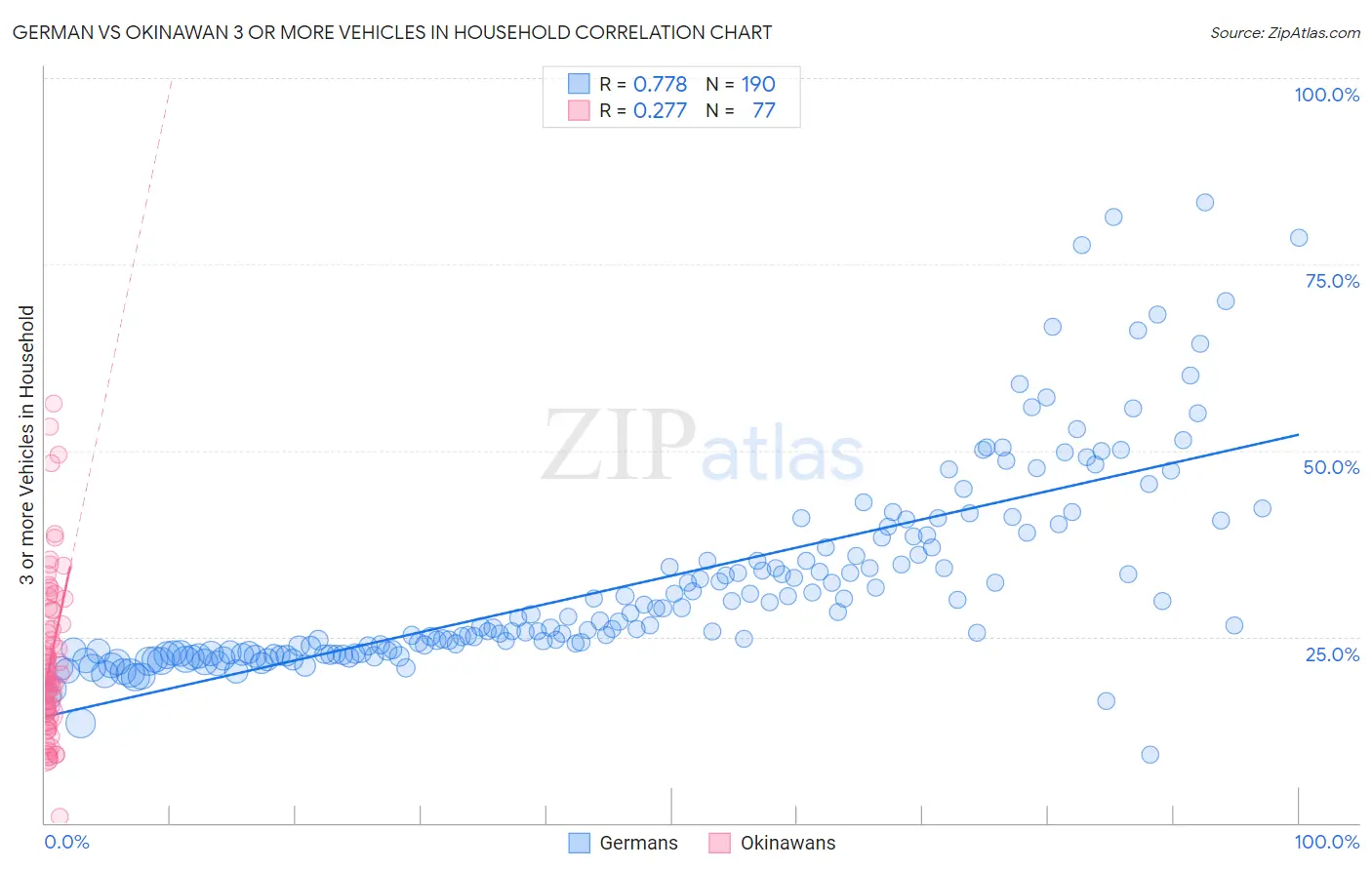 German vs Okinawan 3 or more Vehicles in Household