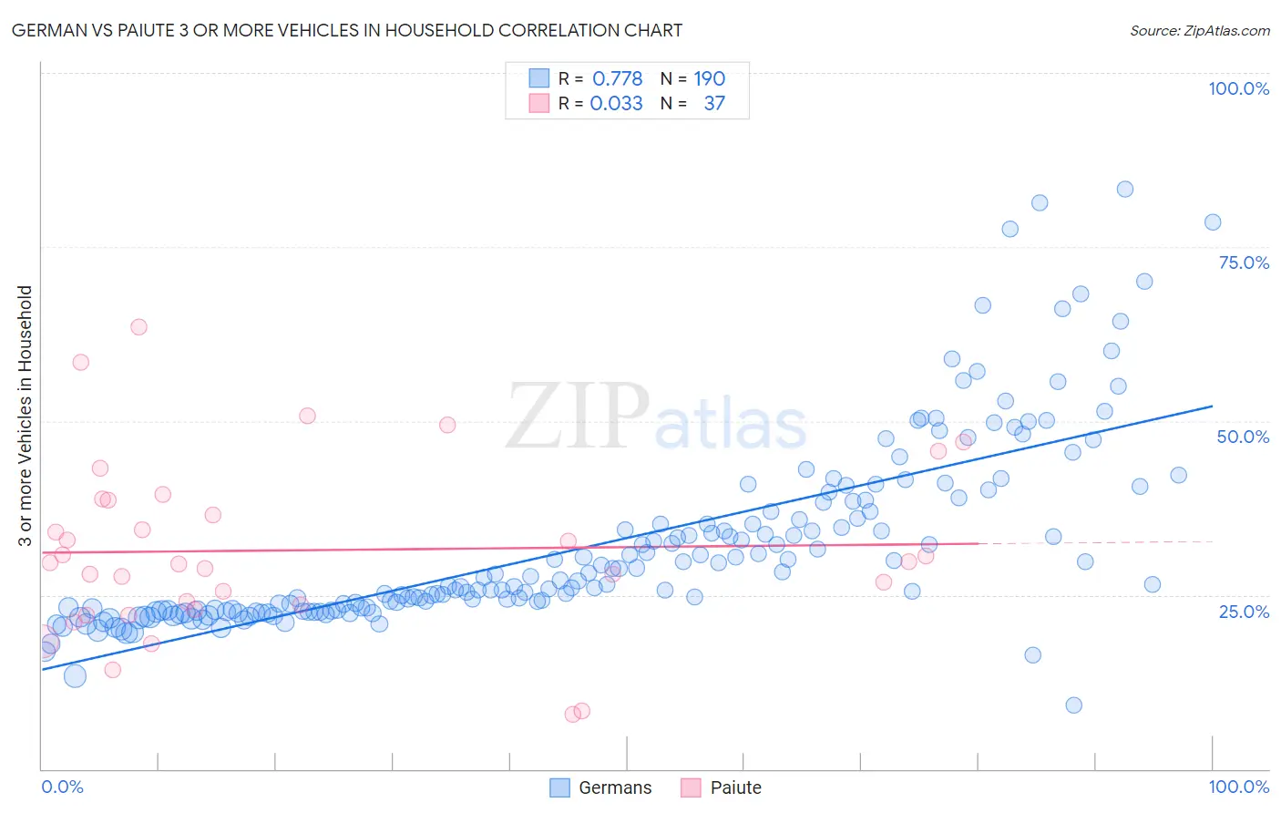 German vs Paiute 3 or more Vehicles in Household