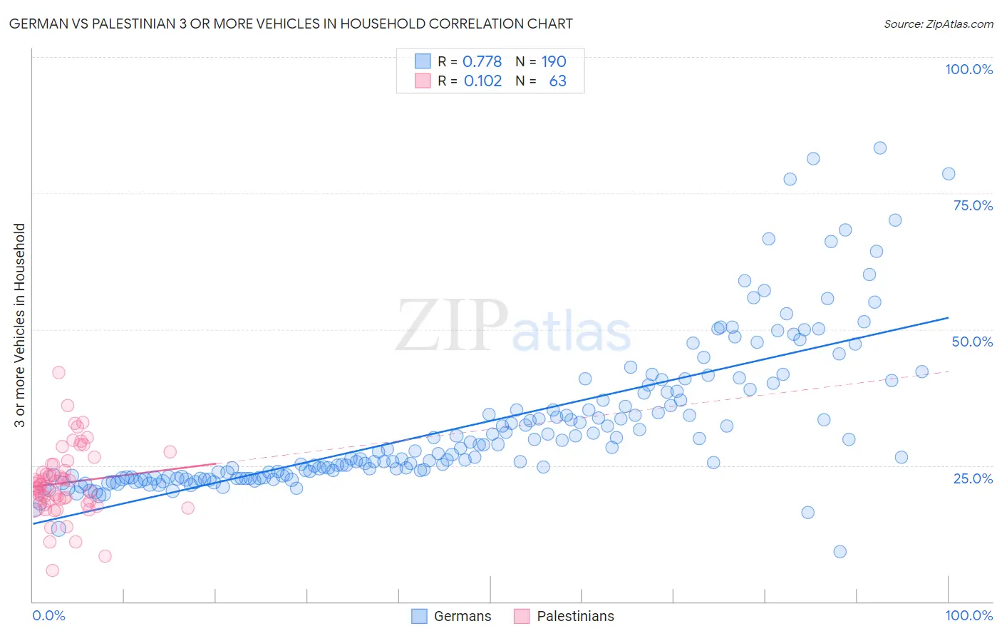 German vs Palestinian 3 or more Vehicles in Household