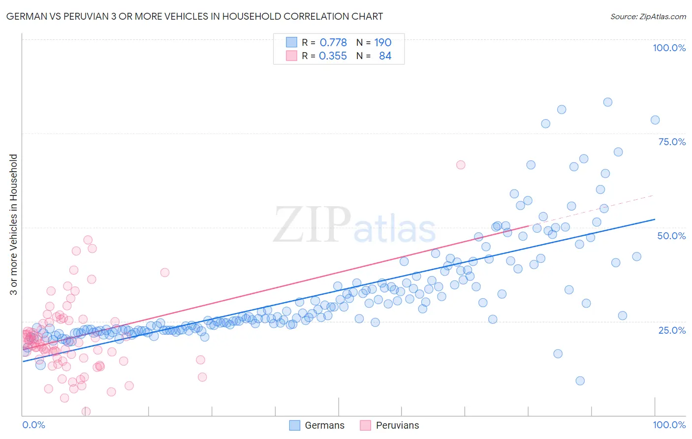 German vs Peruvian 3 or more Vehicles in Household