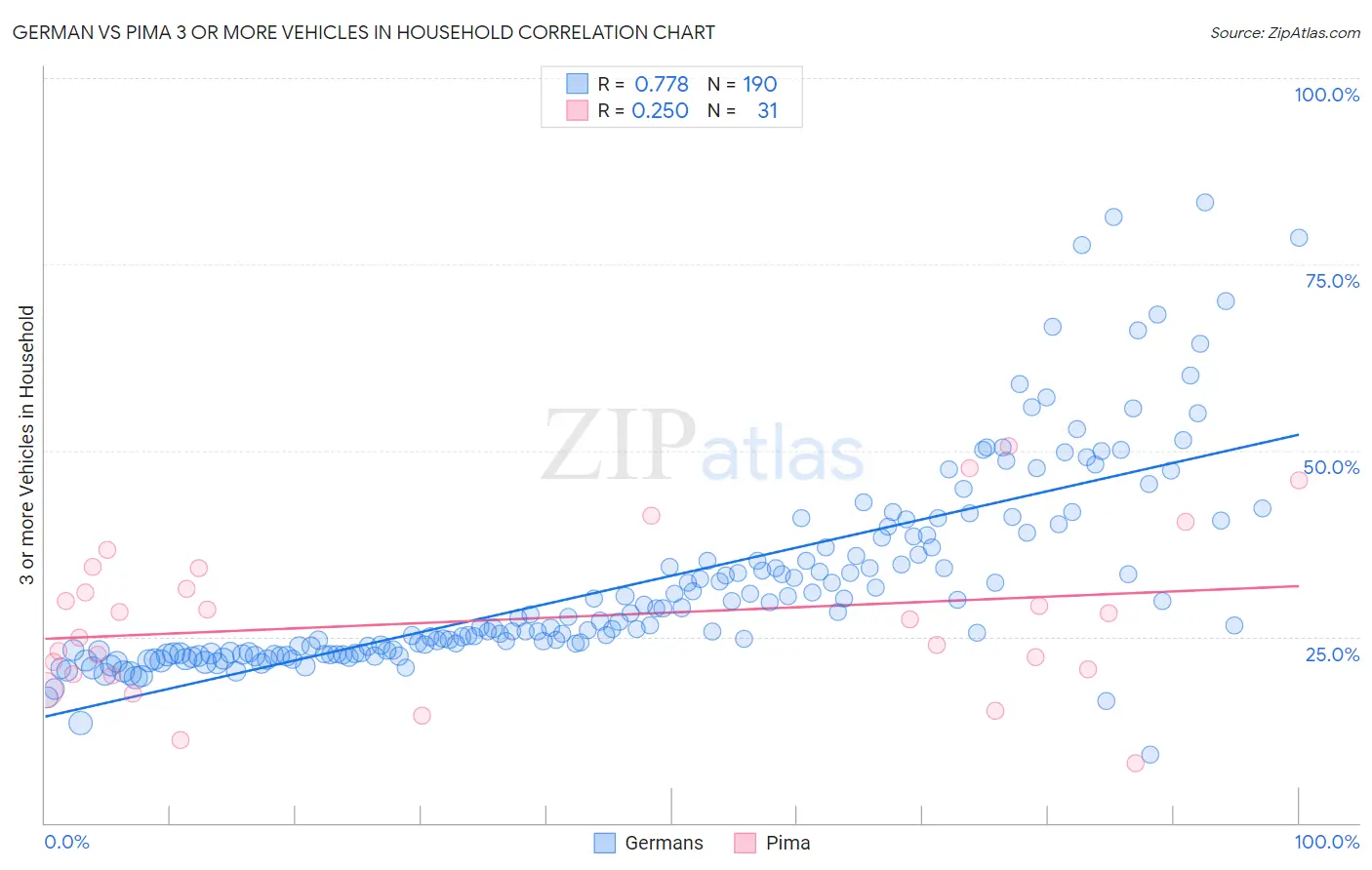 German vs Pima 3 or more Vehicles in Household