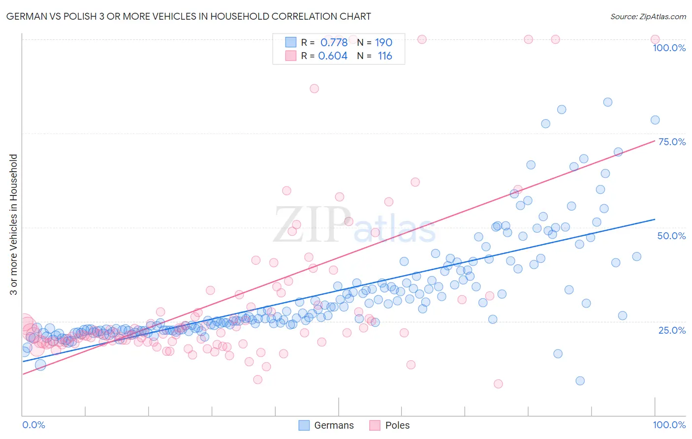 German vs Polish 3 or more Vehicles in Household
