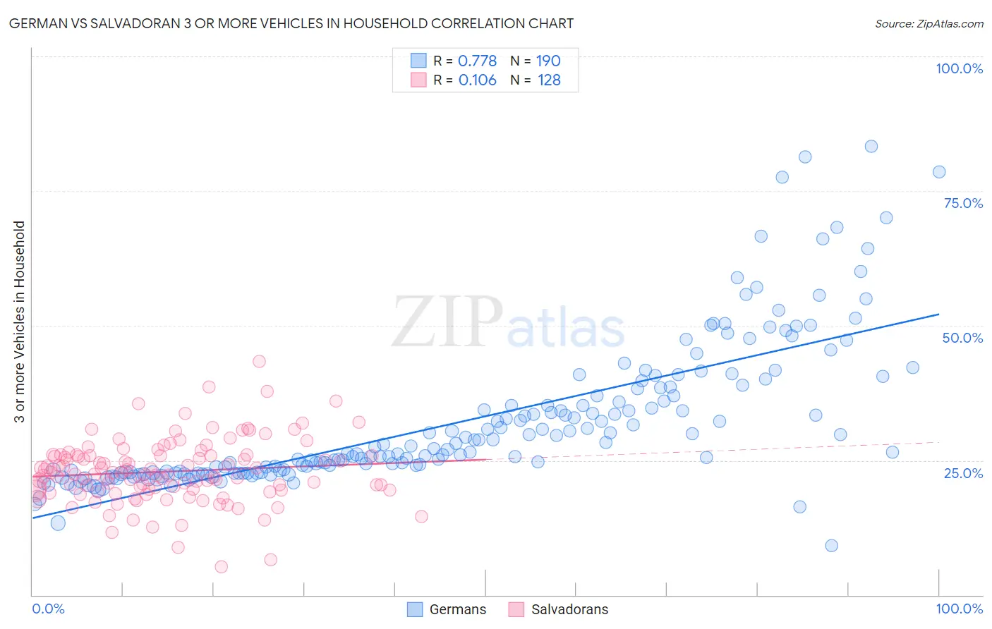 German vs Salvadoran 3 or more Vehicles in Household
