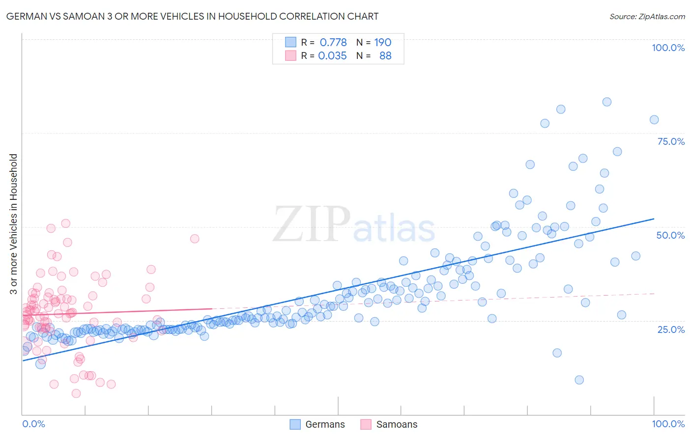 German vs Samoan 3 or more Vehicles in Household