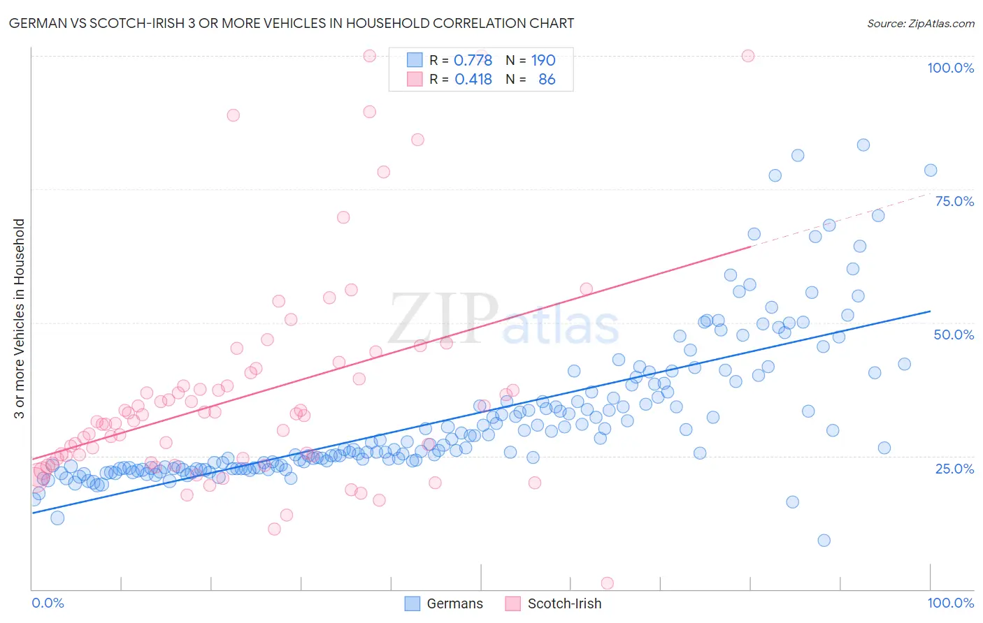 German vs Scotch-Irish 3 or more Vehicles in Household